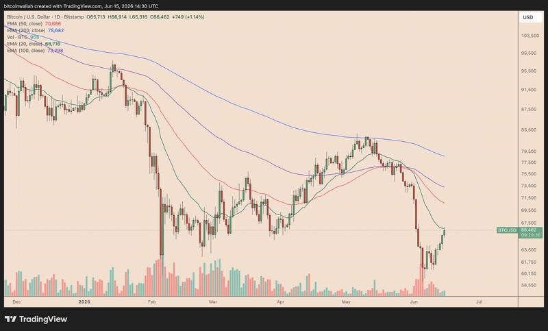BTC/USD daily chart