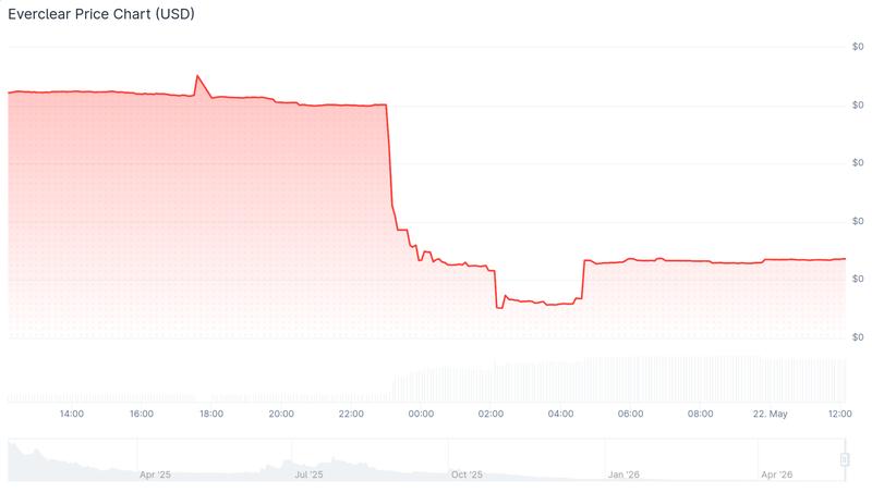 Everclear token price chart