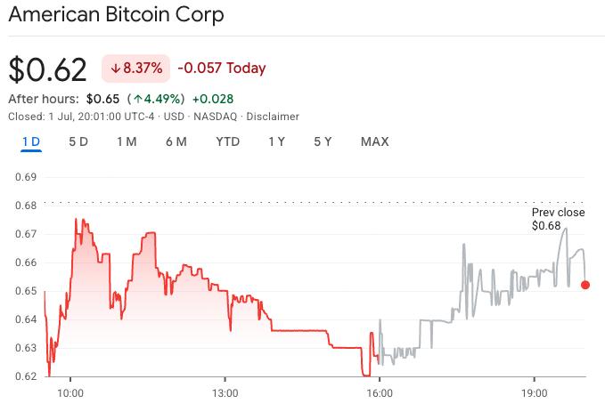 American Bitcoin stock chart