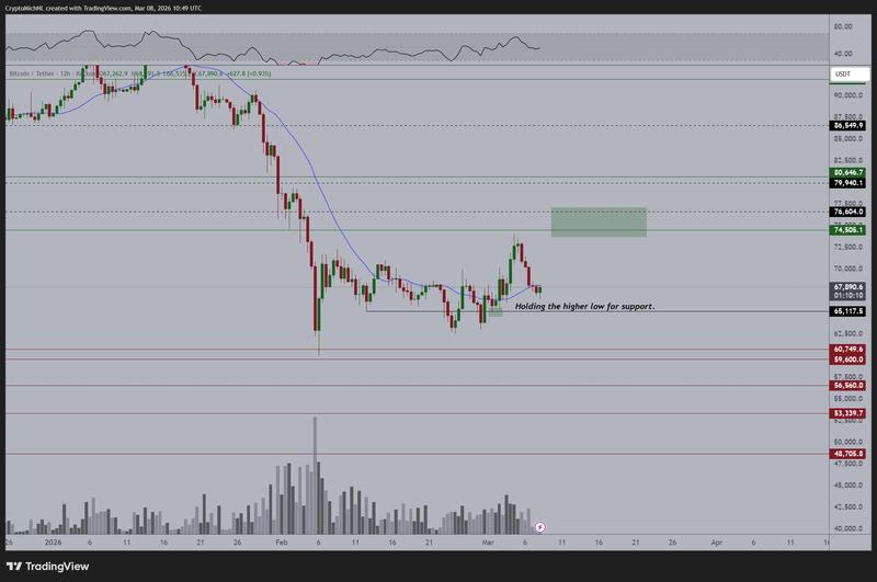 BTC/USDT 12-hour chart