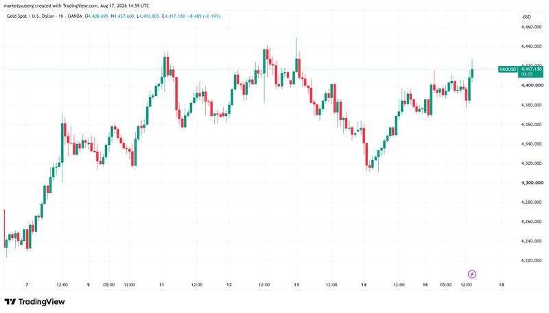 XAU/USD one-hour chart