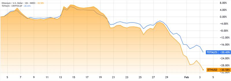Total crypto capitalization vs ETH/USD