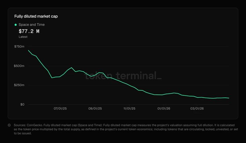 Space and Time (SXT) market cap