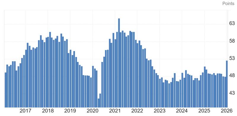 ISM Manufacturing Purchasing Managers' Index since Jan. 2016