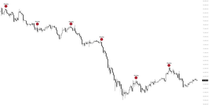 BTC/USD with Monday peaks