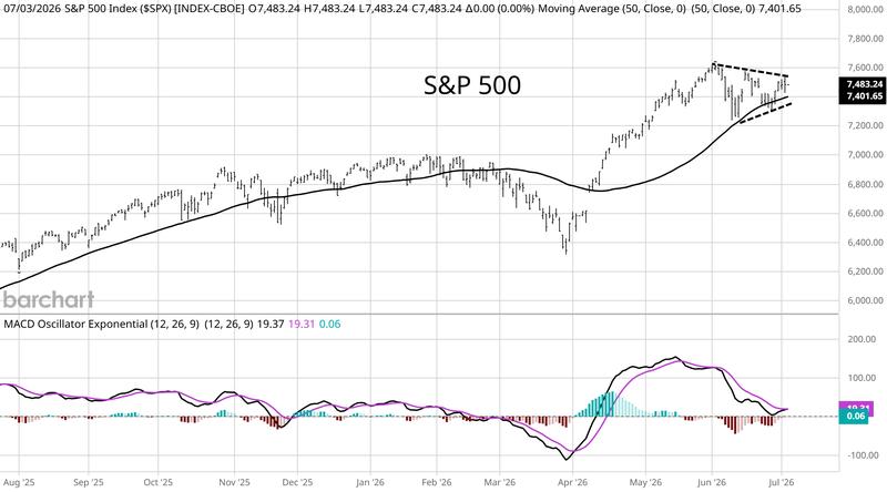 S&P 500 market data