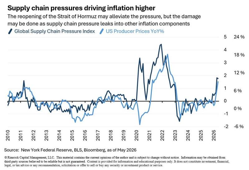 Global supply-chain and PPI data