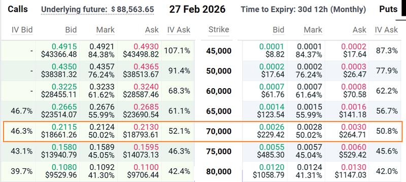 Feb. 27 BTC options pricing at Deribit