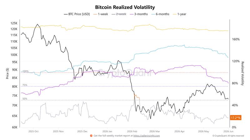 Bitcoin three and six month realized volatility