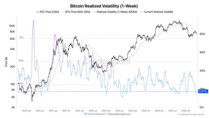 Bitcoin realized volatility chart