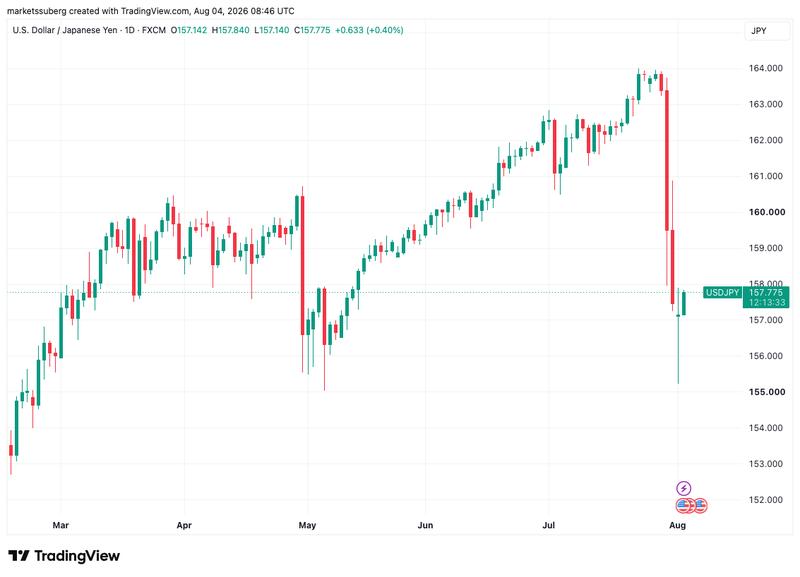 USD/JPY one-day chart