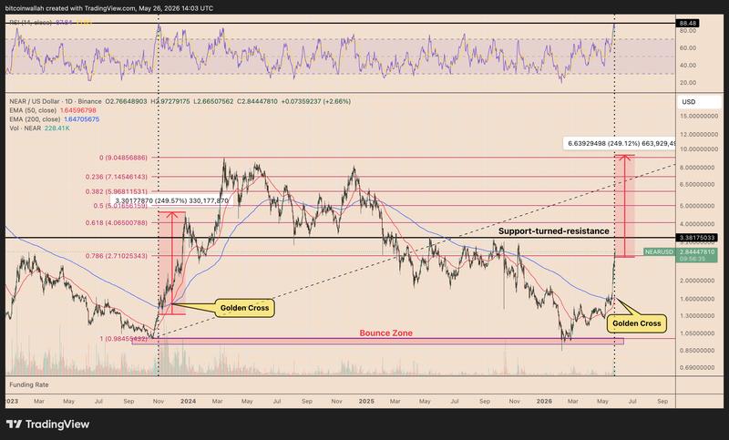 NEAR/USD technical analysis chart