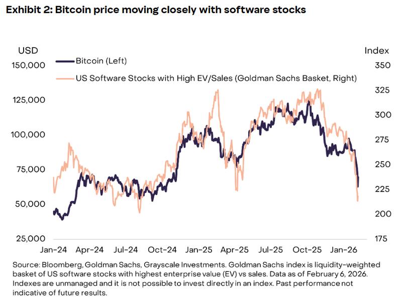 Bitcoin's latest plunge mirrors the collapse in software stocks since the start of 2026