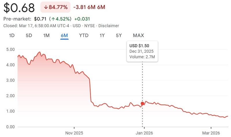 Cango's six-month price chart