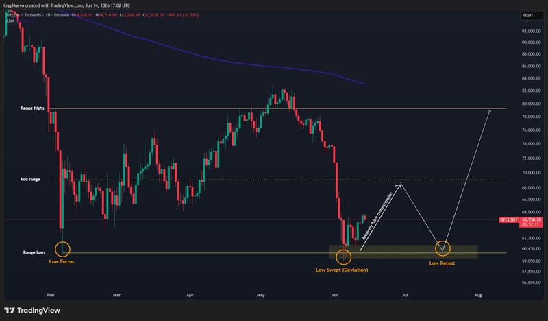 Bitcoin daily chart