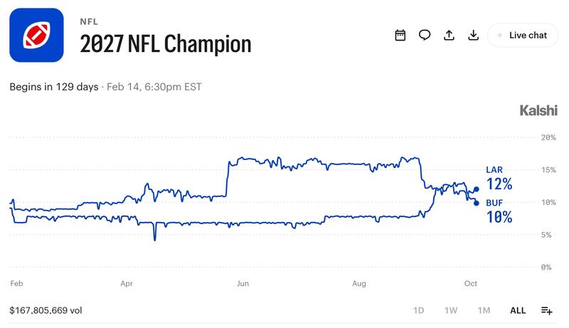 Event contract on 2027 Super Bowl