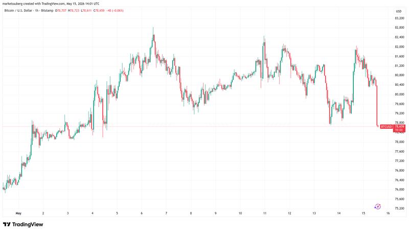 BTC/USD one-hour chart
