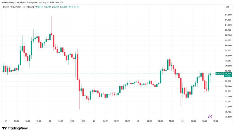BTC/USD one-hour chart