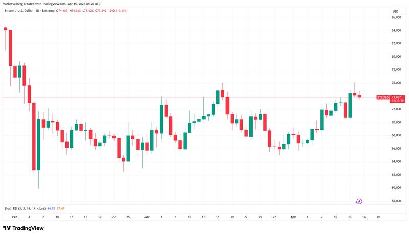 BTC/USD one-day chart