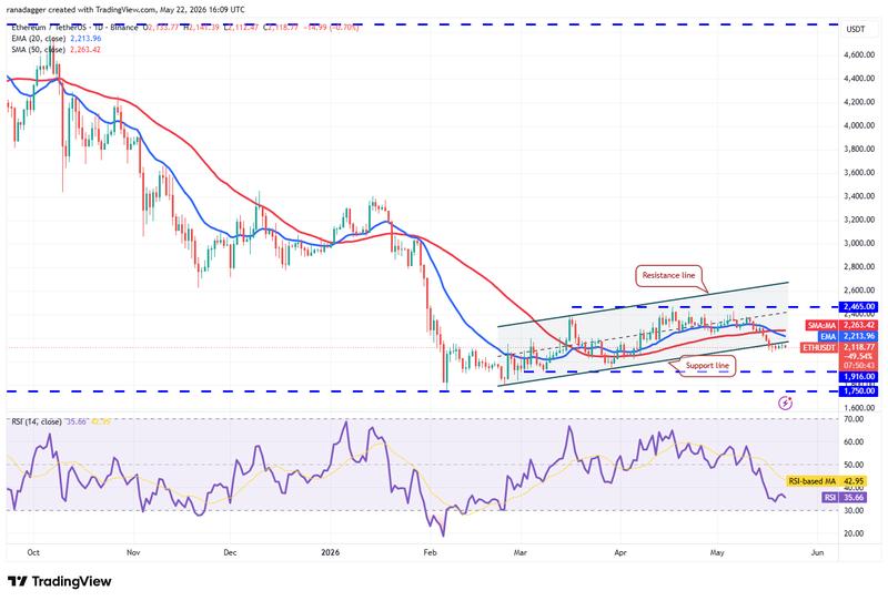 ETH/USDT daily chart
