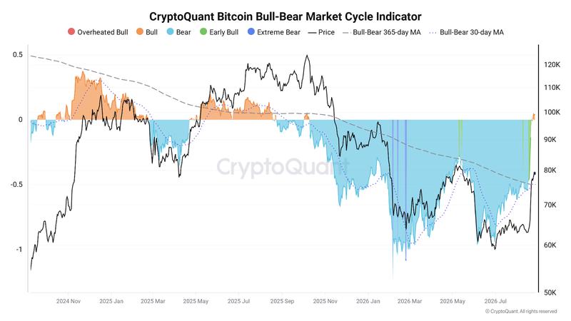 Bitcoin Bull/Bear Market Cycle Indicator