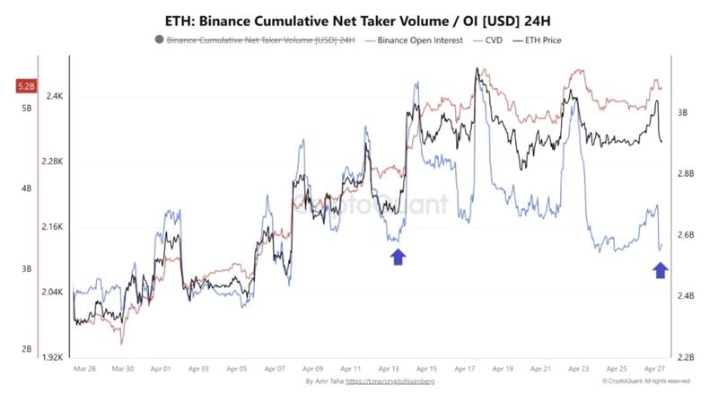 ETH Binance cumulative net taker volume