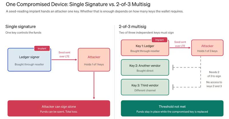 Single signature versus multisig comparison