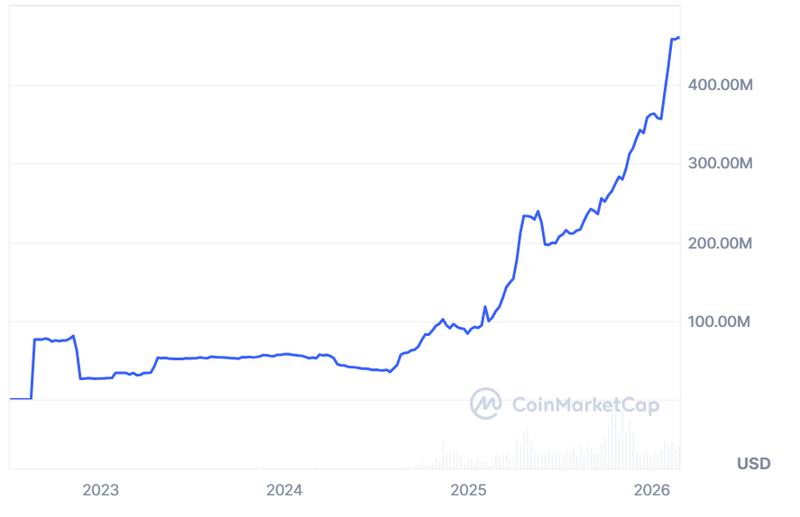 EURC circulation