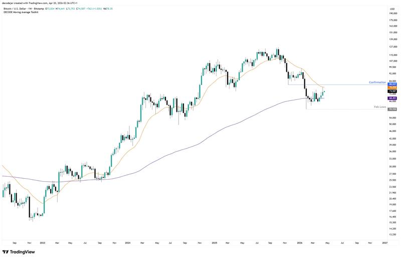BTC/USD one-week chart