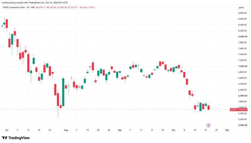 KOSPI Composite Index one-day chart