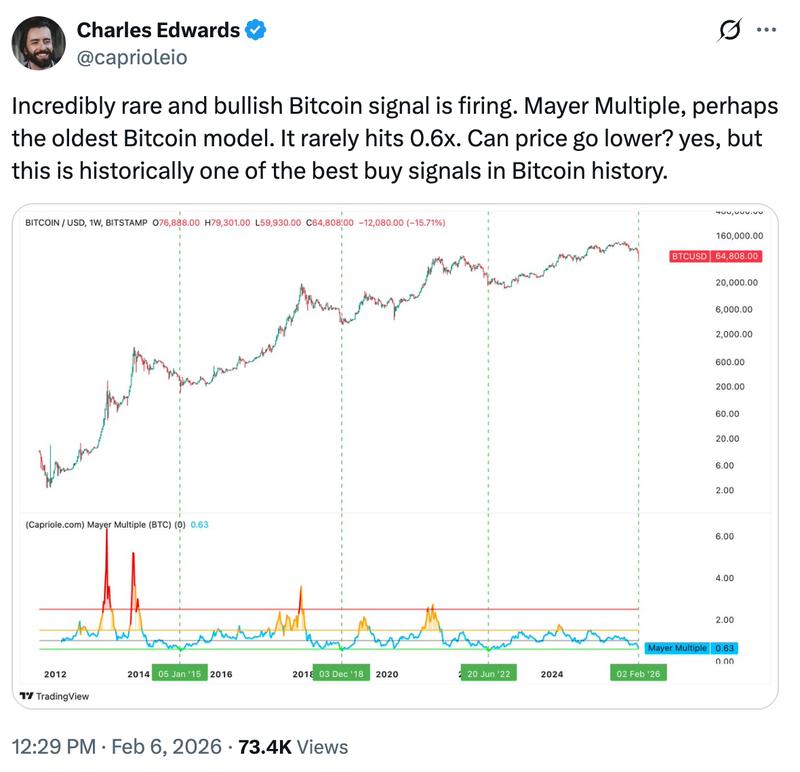 Bitcoin buy signal analysis