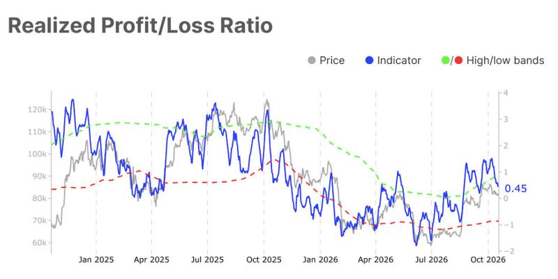 Bitcoin realized profit/loss ratio chart