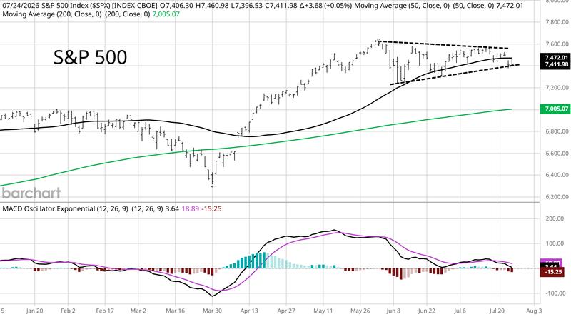 S&P 500 data