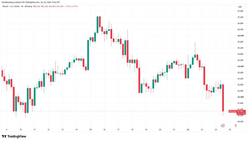 BTC/USD four-hour chart