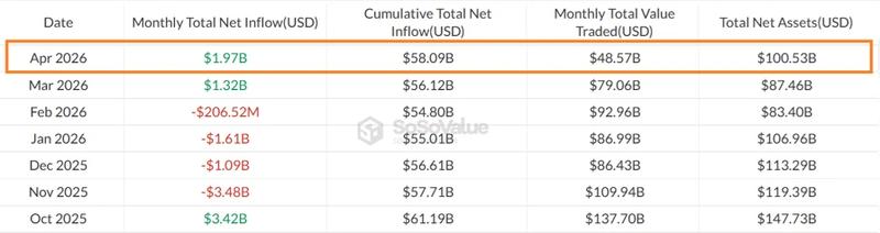 US-listed spot Bitcoin ETFs monthly net flows