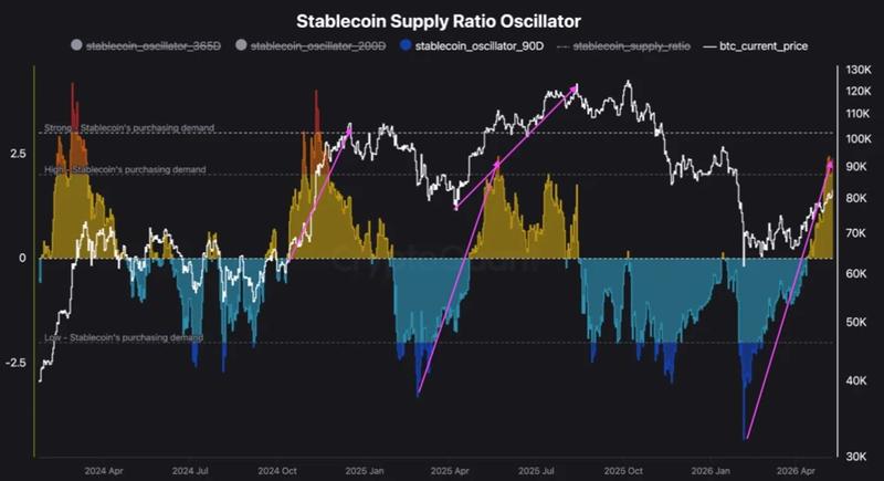 Stablecoin supply ratio oscillator