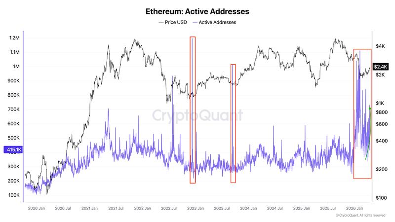 Ethereum daily active addresses chart