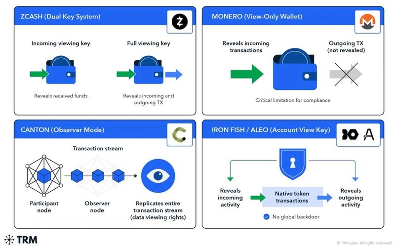 Examples of selective disclosure implementations