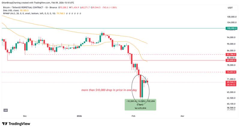 Bitcoin one-day chart