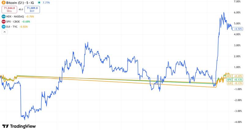 Bitcoin's rollercoaster weekend foreshadowed major indexes opening lower on Monday