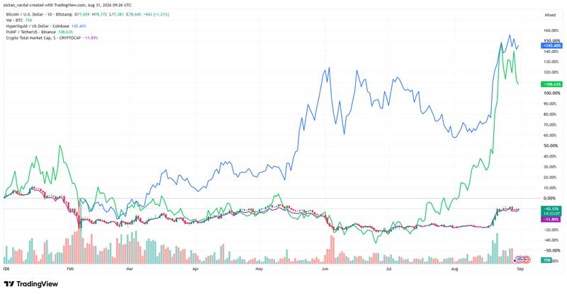 HYPE, PUMP, BTC price comparison chart