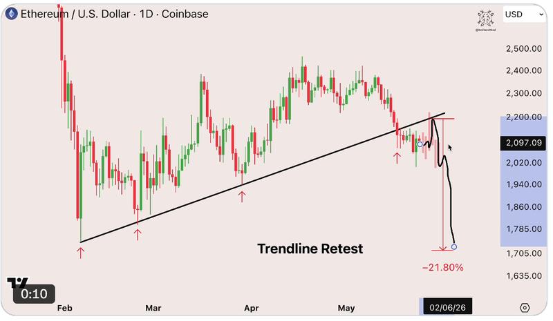 ETH daily chart