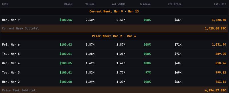 STRC sales versus estimated Bitcoin purchases by Strategy