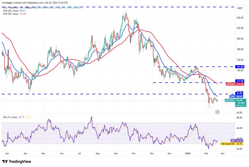 SOL/USDT daily chart