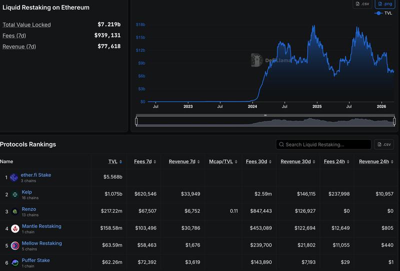 Liquid restaking on Ethereum