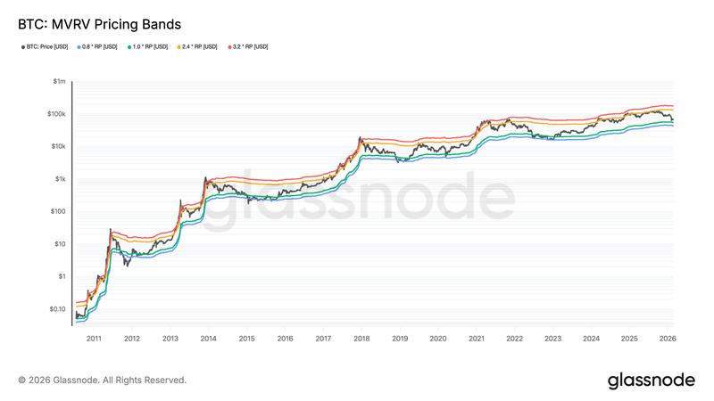 BTC MVRV pricing bands