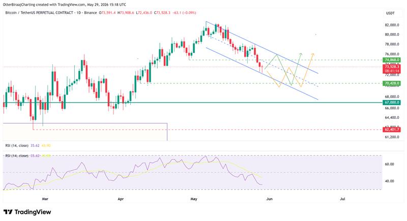 BTC/USD daily chart