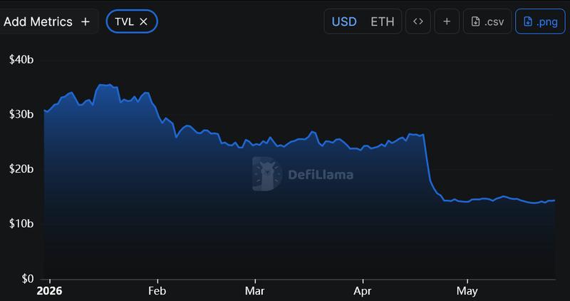 Aave TVL chart
