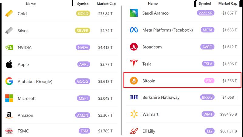 Largest tradable assets by market capitalization