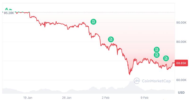 Cryptocurrencies, Bitcoin Price